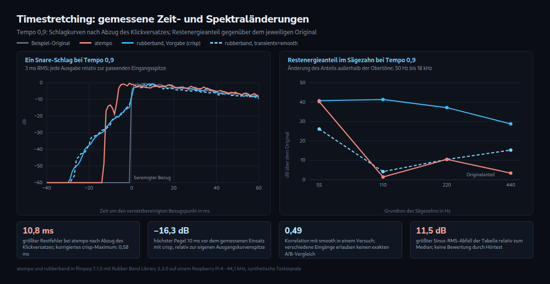 Die ausgewählten Snare-Kurven verwenden jeweils den passenden Originaleingang als Bezug. Null entspricht dessen Einsatz geteilt durch Tempo, zuzüglich des Klickmedians dieses Laufs. Das graue Original ist ein Beispiel; das Snare-Rauschen unterscheidet sich je Lauf. Rechts stehen Änderungen eines Restenergieanteils, keine Klangnoten.