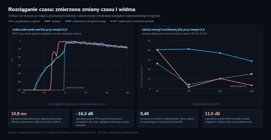 Wybrane krzywe werbla odnoszą się do właściwego oryginalnego wejścia każdego przebiegu. Zero to początek odniesienia podzielony przez tempo i powiększony o medianę przesunięć kliknięć danego przebiegu. Szary oryginał jest przykładem; szum werbla różni się między przebiegami. Prawy panel pokazuje zmiany udziału energii resztkowej, a nie oceny brzmienia.