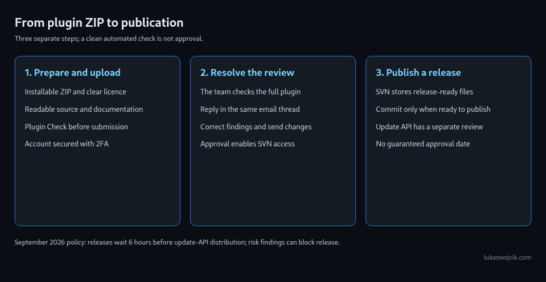 From plugin ZIP to publication