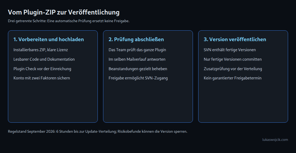 Vom Plugin-ZIP zur Veröffentlichung