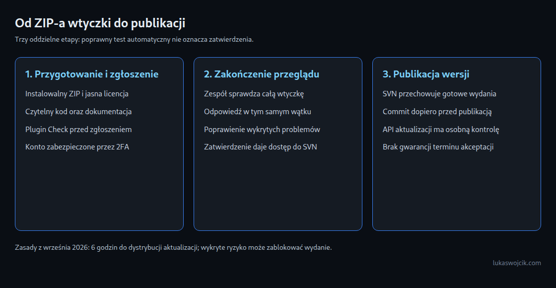 Od ZIP-a wtyczki do publikacji