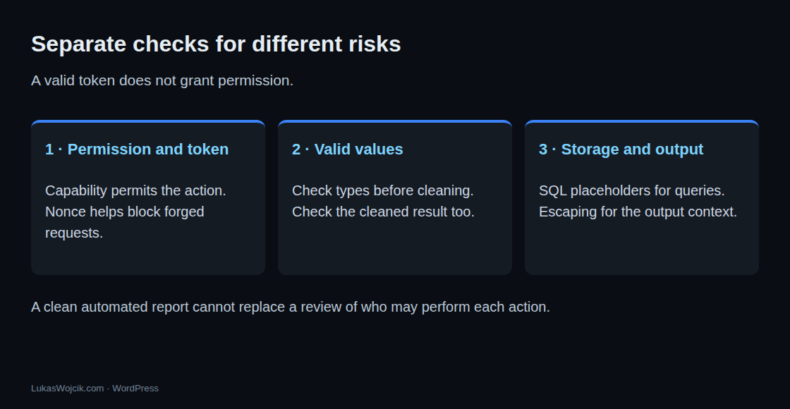 Three separate groups: permission and token, valid values, and parameterized storage with context-specific output escaping.