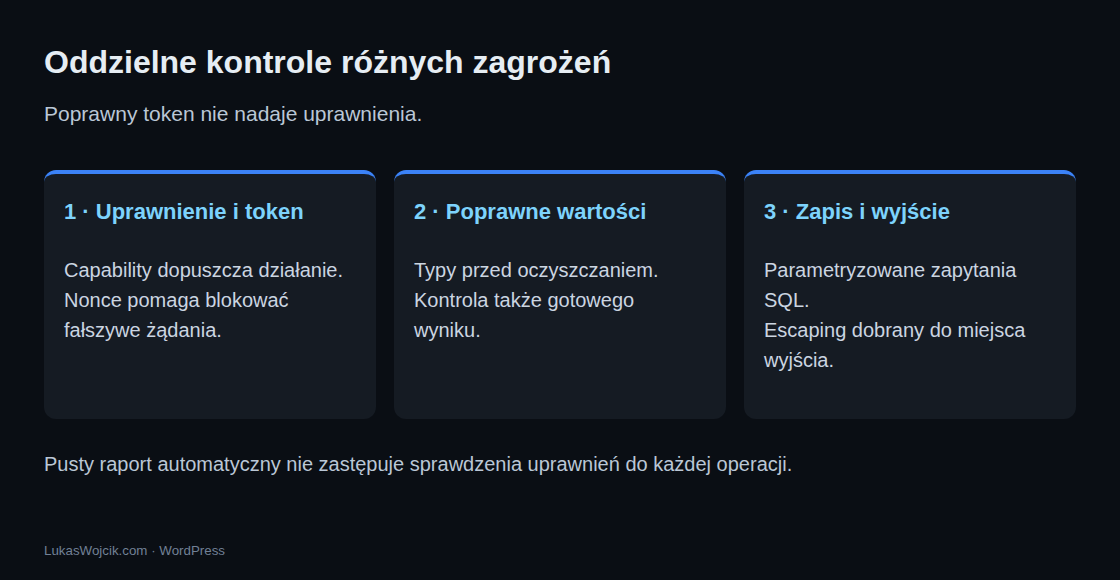 Trzy oddzielne grupy: uprawnienie i token, poprawne wartości oraz parametryzowany zapis i zabezpieczenie wyjścia.