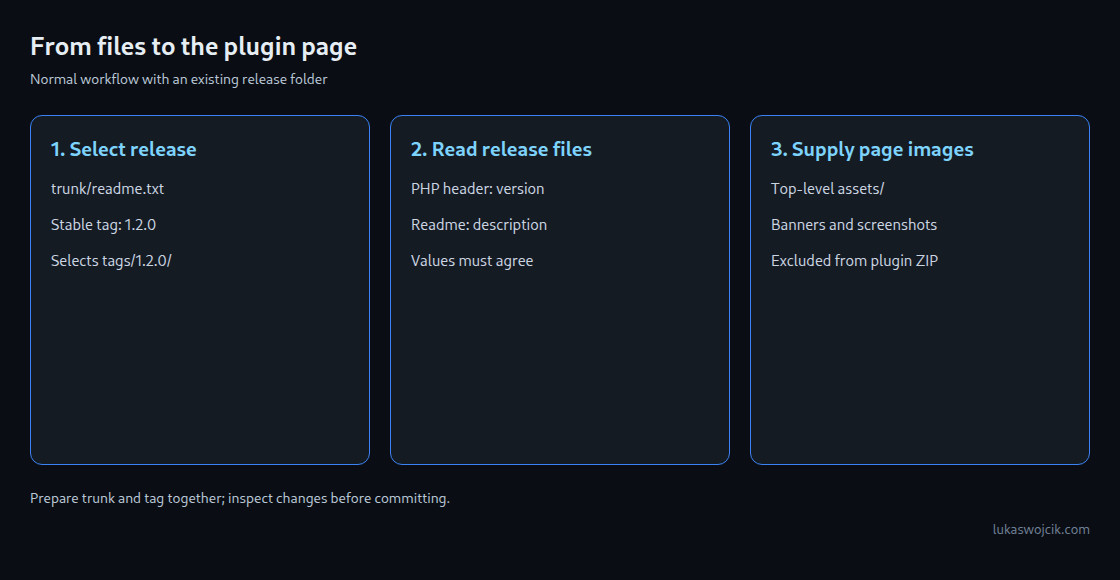 The release folder supplies code and description; top-level assets supply page images.