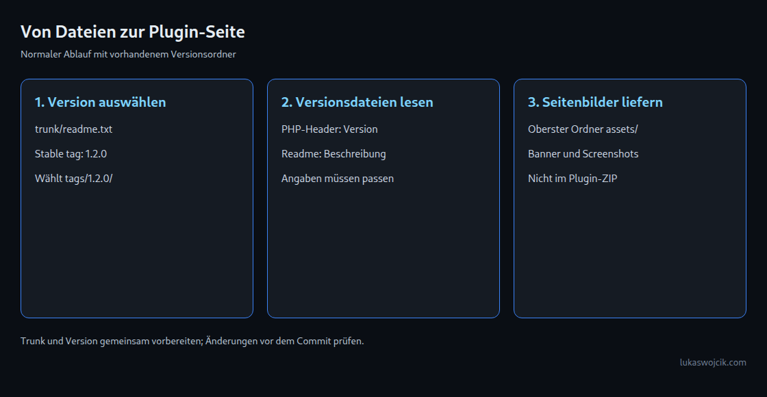Der Versionsordner liefert Code und Beschreibung; der oberste assets-Ordner liefert Seitenbilder.