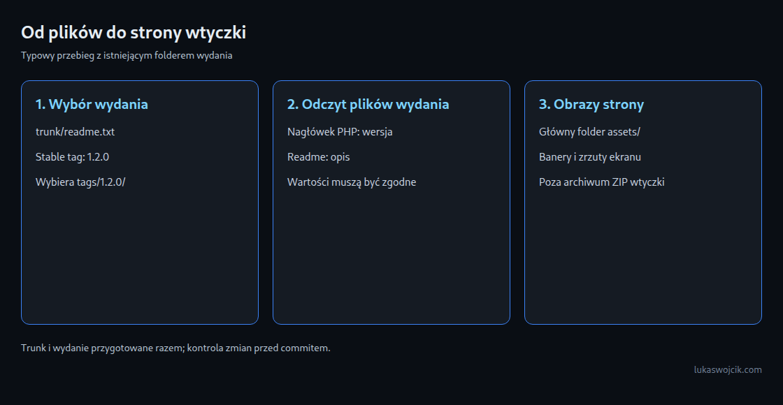 Folder wydania dostarcza kod i opis; główny folder assets dostarcza obrazy strony.