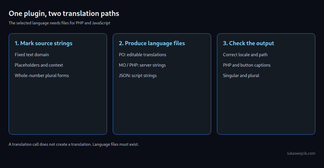 Language files for PHP and JavaScript are separate; both outputs need testing.