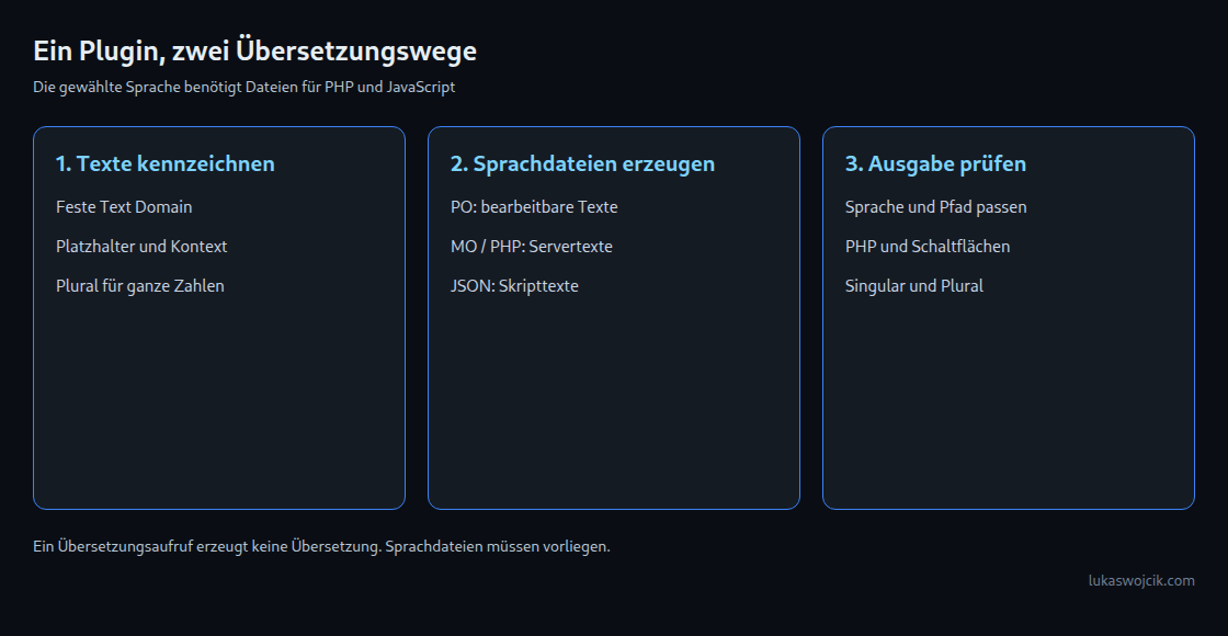 Sprachdateien für PHP und JavaScript sind getrennt; beide Ausgaben benötigen eine Prüfung.