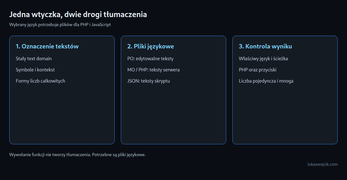 Pliki językowe PHP i JavaScript są osobne; oba wyniki wymagają kontroli.