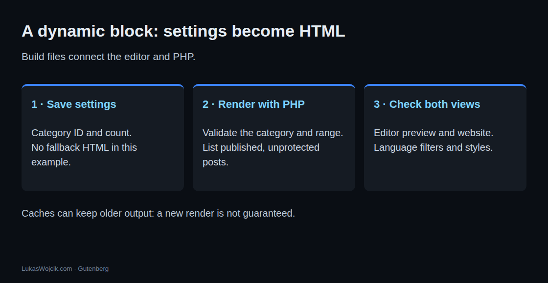 A dynamic block saves settings, renders posts with PHP and needs checks in the editor and on the website. Caches may retain older output.