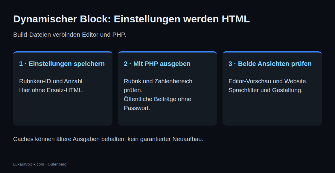 Ein dynamischer Block speichert Einstellungen, gibt Beiträge mit PHP aus und benötigt Prüfungen im Editor und auf der Website. Caches können ältere Ausgaben behalten.