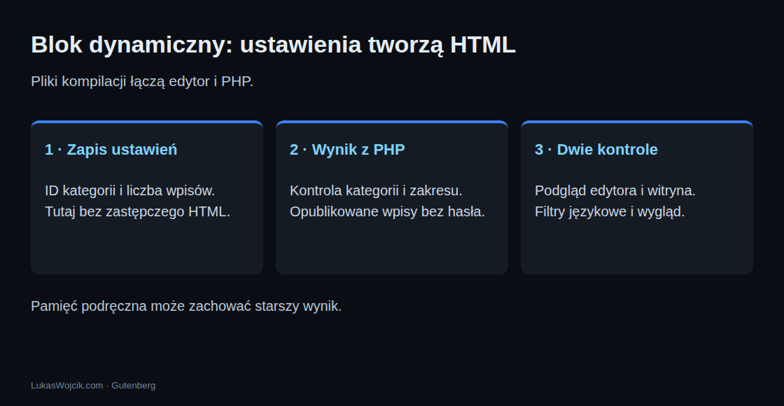 Blok dynamiczny zapisuje ustawienia, tworzy listę wpisów w PHP i wymaga kontroli w edytorze oraz witrynie. Pamięć podręczna może zachować starszy wynik.