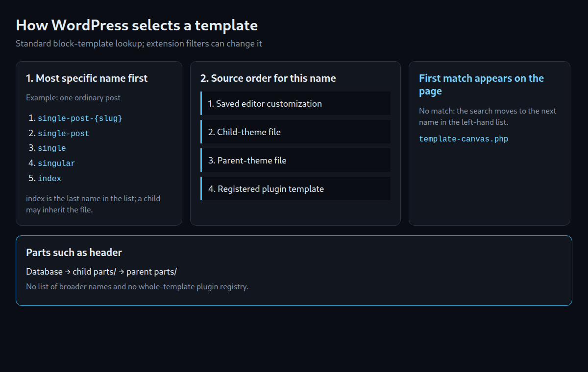Template selection: most specific name first, then database, child file, parent file and plugin template. Parts use only database, child and parent.