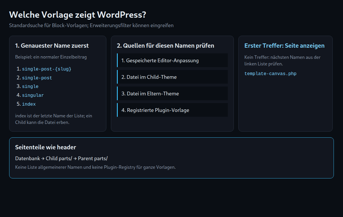 Vorlagenwahl: zuerst der genaueste Name, dann Datenbank, Child-Datei, Eltern-Datei und Plugin-Vorlage. Seitenteile verwenden nur Datenbank, Child und Parent.