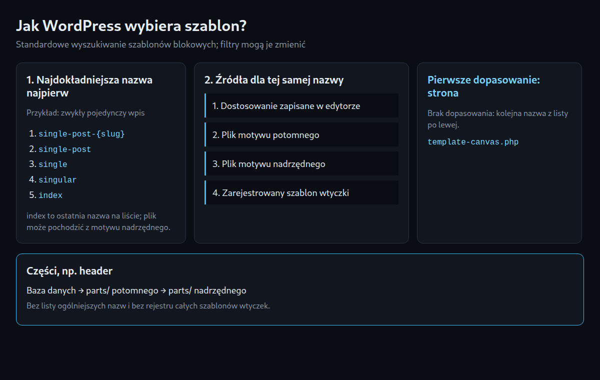 Wybór szablonu: najpierw najdokładniejsza nazwa, potem baza, plik potomny, nadrzędny i szablon wtyczki. Części używają tylko bazy i plików motywów.