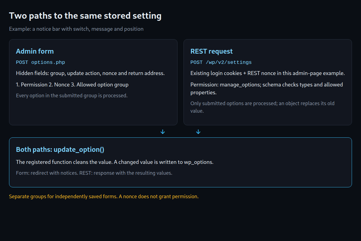 Two paths to the same stored setting. Separate groups for independently saved forms. A nonce does not grant permission.