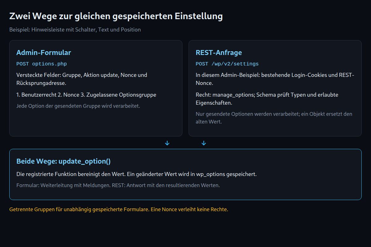 Zwei Wege zur gleichen gespeicherten Einstellung. Getrennte Gruppen für unabhängig gespeicherte Formulare. Eine Nonce verleiht keine Rechte.