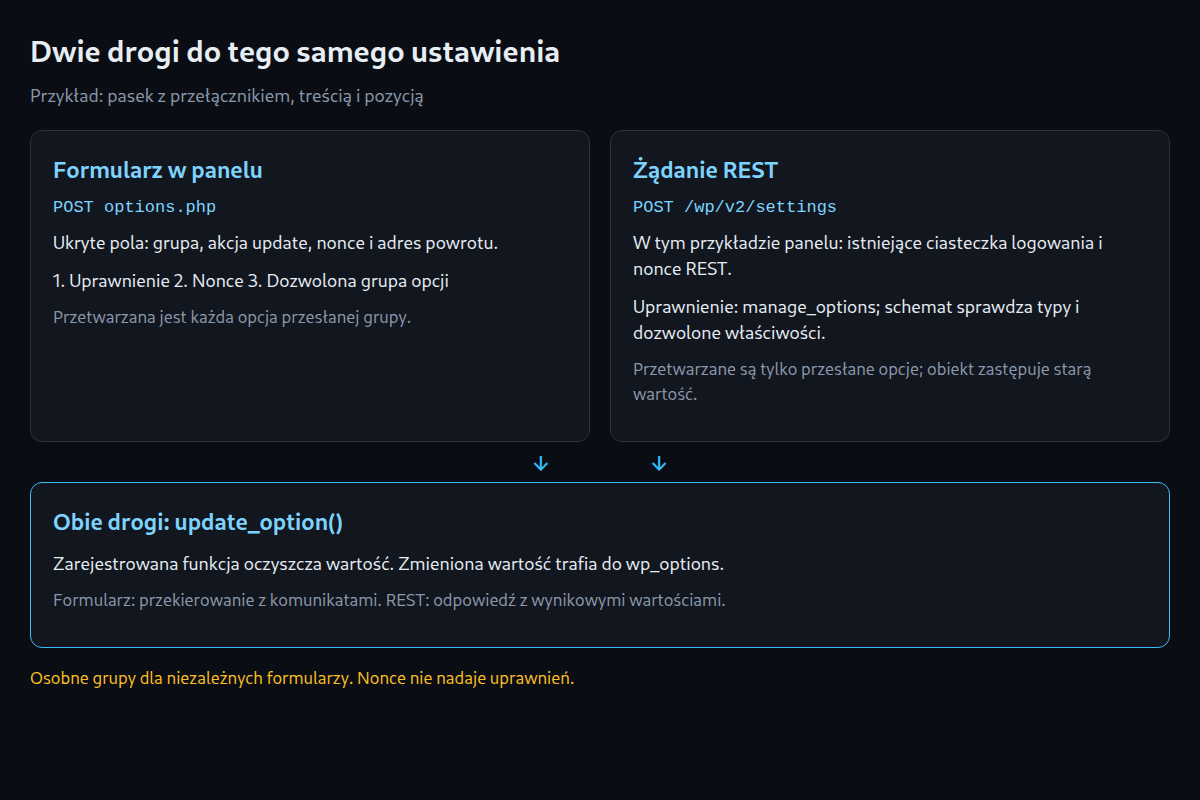 Dwie drogi do tego samego ustawienia. Osobne grupy dla niezależnych formularzy. Nonce nie nadaje uprawnień.