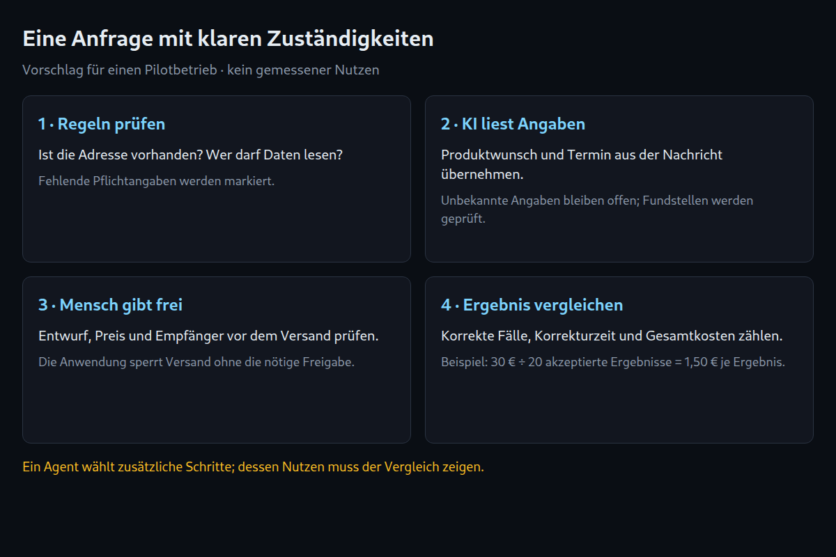 Vorschlag: Regeln prüfen Datenzugriff, KI liest Angaben, Menschen geben Versand frei. Der Vergleich zählt korrekte Fälle, Korrekturzeit und Kosten.
