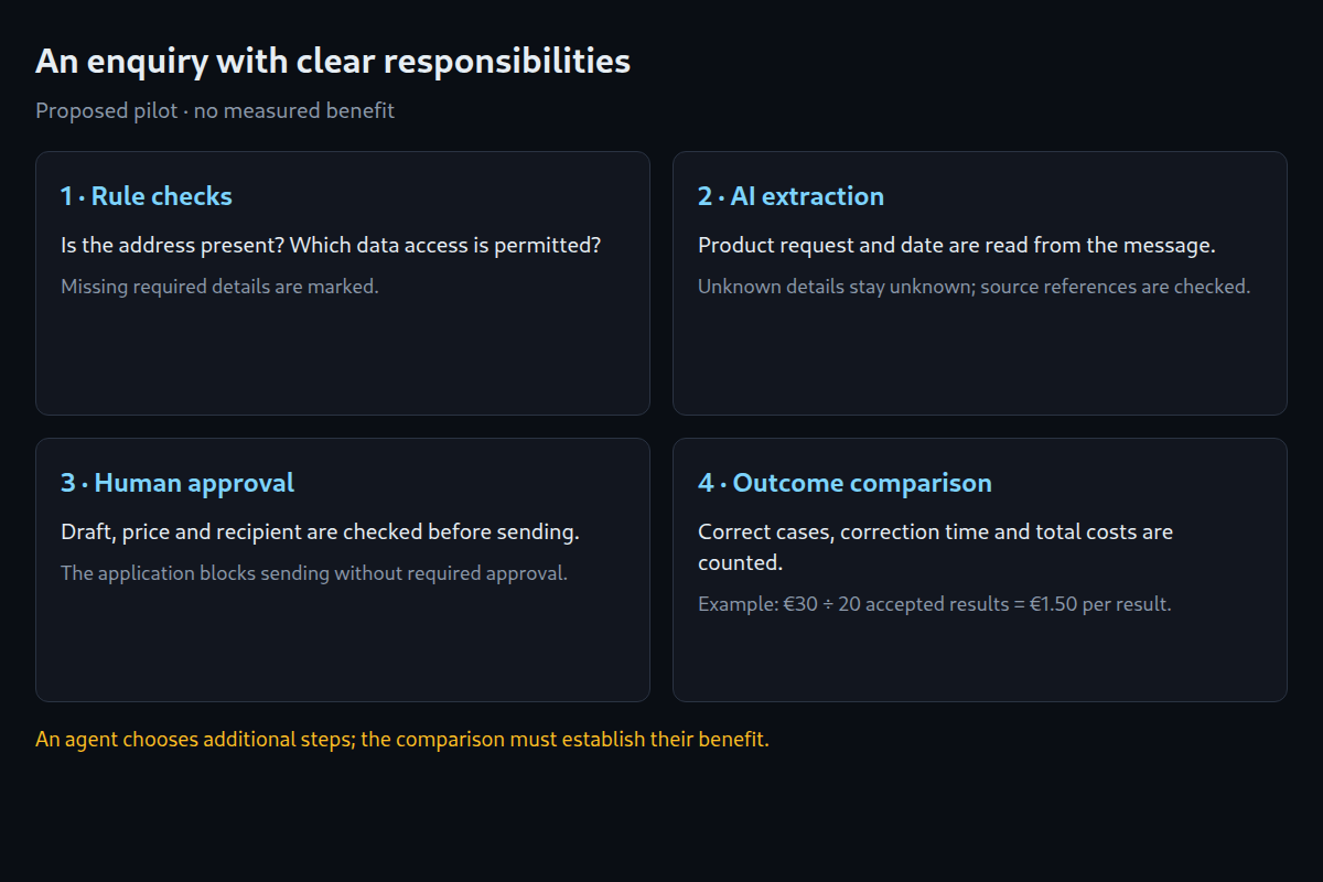 Proposed workflow: rules check access, AI extracts details, people approve sending. Comparison counts correct cases, correction time and costs.