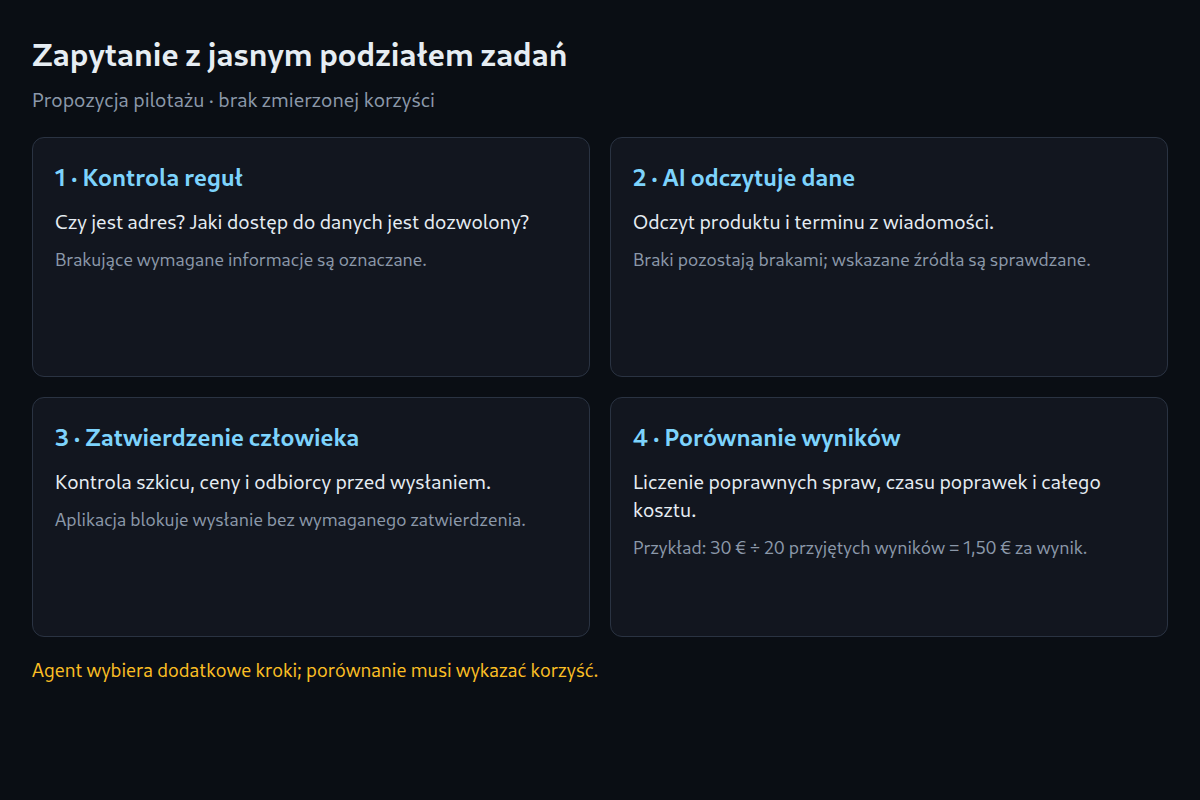 Proponowany proces: reguły kontrolują dostęp, AI odczytuje dane, człowiek zatwierdza wysłanie. Porównanie obejmuje poprawne sprawy, czas poprawek i koszt.