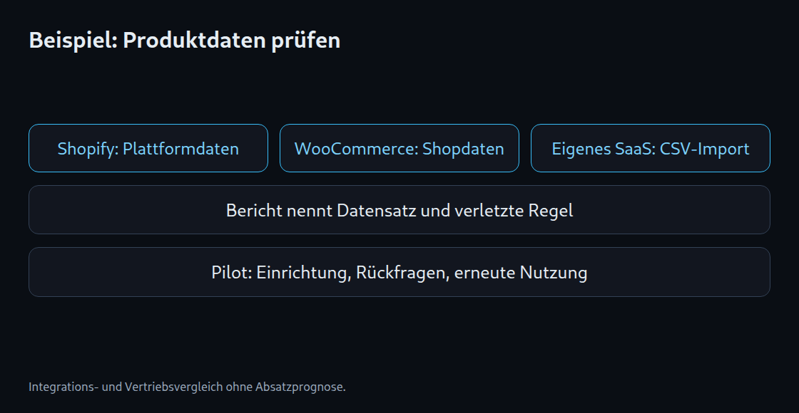 Beispiel: Produktdaten prüfen: Shopify: Plattformdaten; WooCommerce: Shopdaten; Eigenes SaaS: CSV-Import; Bericht nennt Datensatz und verletzte Regel; Pilot: Einrichtung, Rückfragen, erneute Nutzung