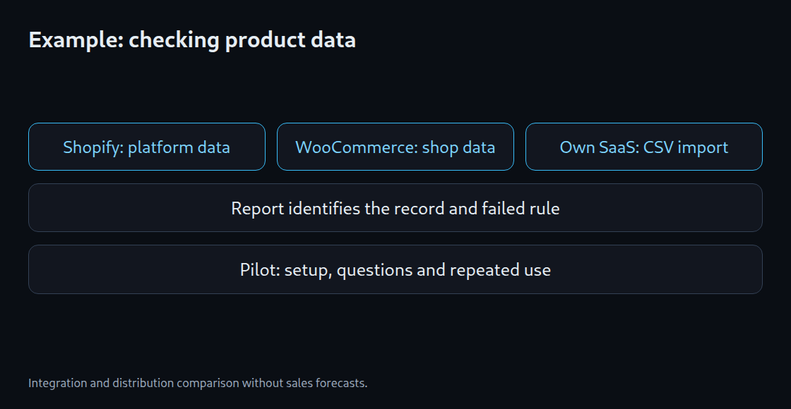 Example: checking product data: Shopify: platform data; WooCommerce: shop data; Own SaaS: CSV import; Report identifies the record and failed rule; Pilot: setup, questions and repeated use