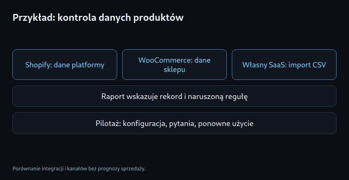 Przykład: kontrola danych produktów: Shopify: dane platformy; WooCommerce: dane sklepu; Własny SaaS: import CSV; Raport wskazuje rekord i naruszoną regułę; Pilotaż: konfiguracja, pytania, ponowne użycie