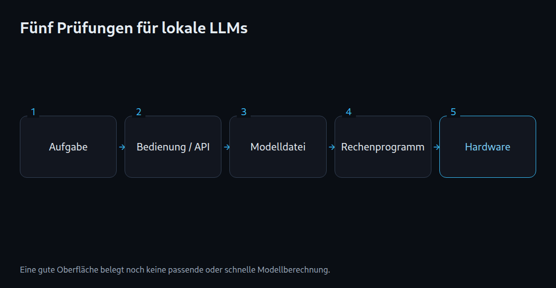 Softwarewahl: Aufgabe, Oberfläche oder API, Modelldatei, Rechenprogramm und Hardware prüfen.