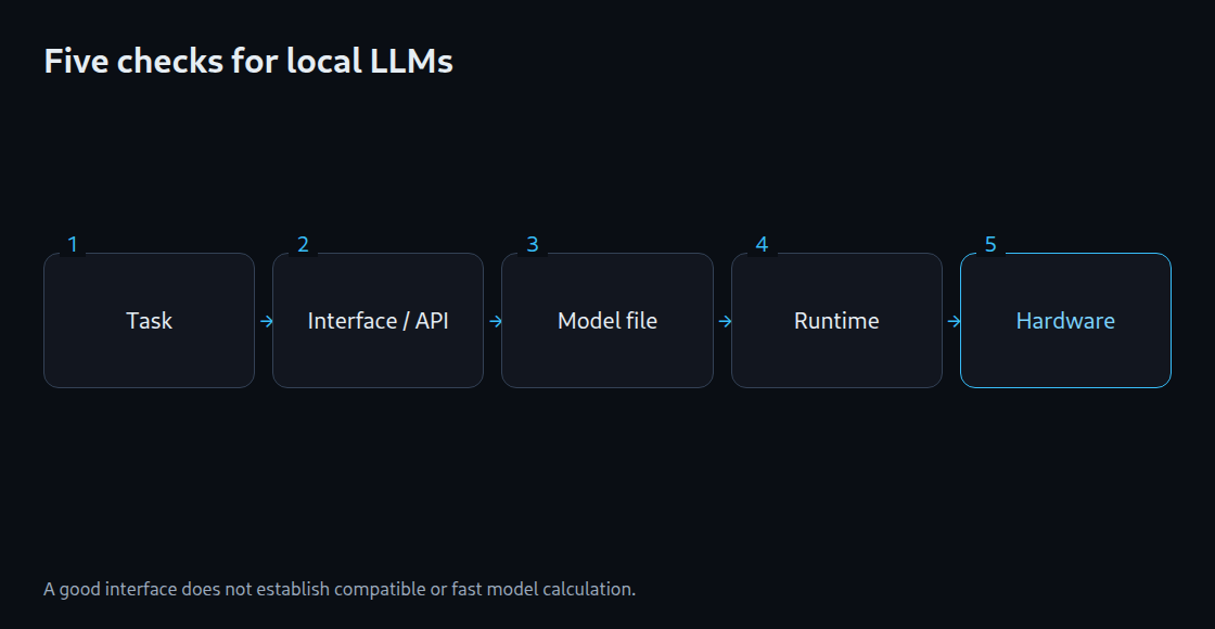 Software selection: task, interface or API, model file, runtime and hardware.