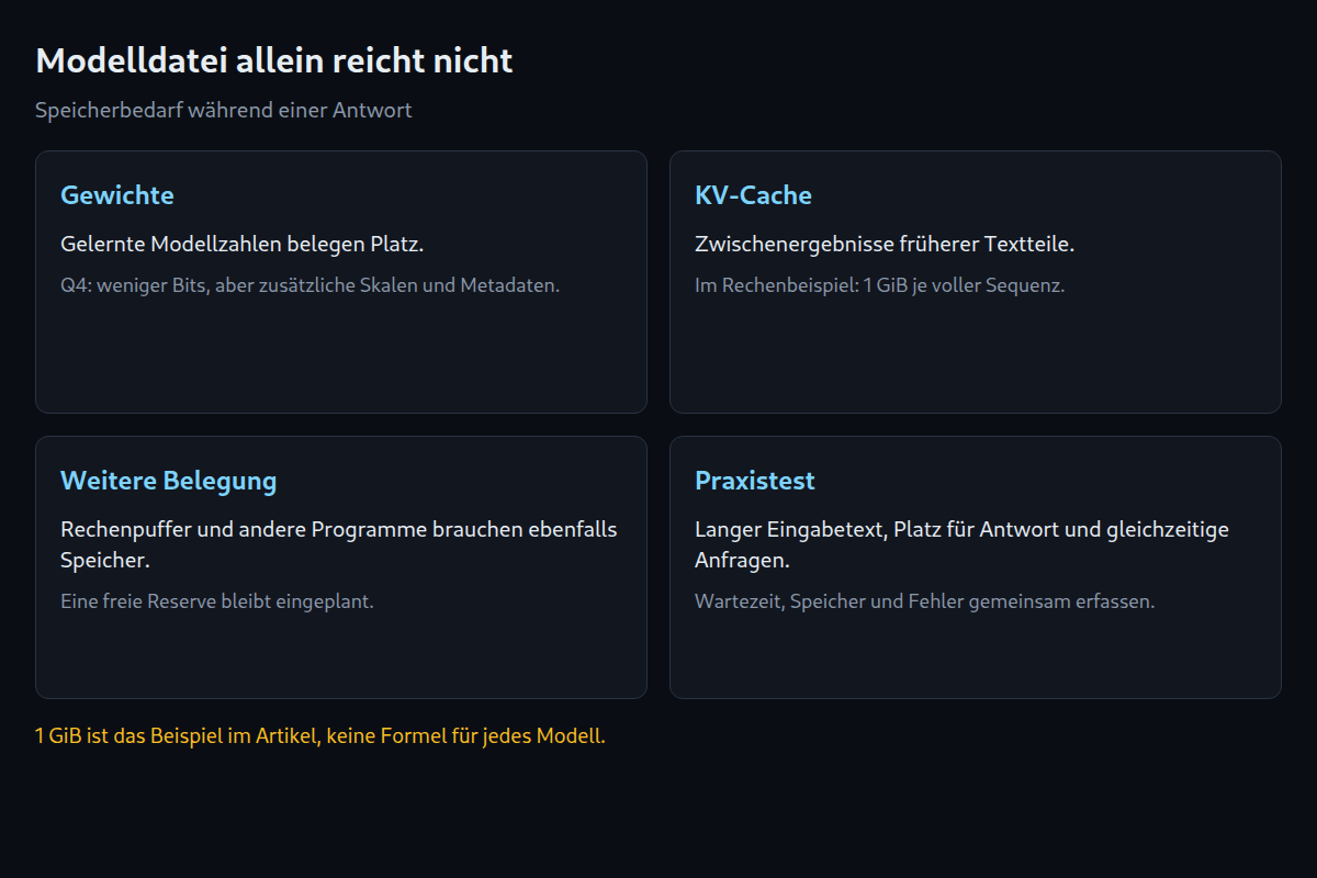Speicherbedarf: Modellgewichte, KV-Cache und weitere Belegung; Praxistest mit langem Text und gleichzeitigen Anfragen.