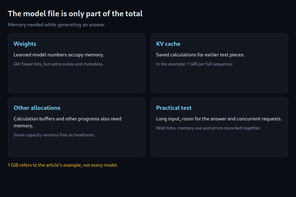 Memory needs: model weights, KV cache and other allocations; practical test with long input and simultaneous requests.