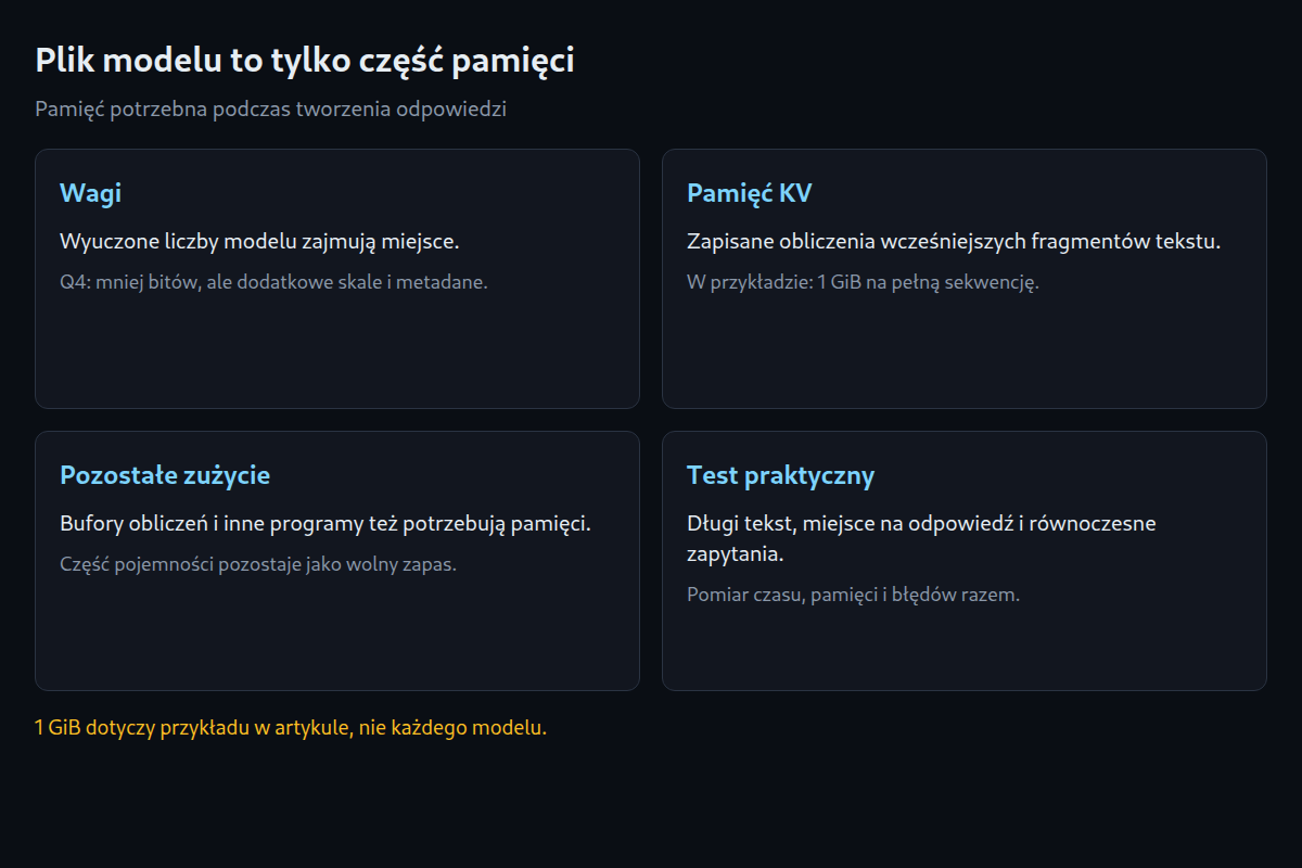 Pamięć: wagi modelu, bufor KV i pozostałe zużycie; test z długim tekstem i równoczesnymi zapytaniami.