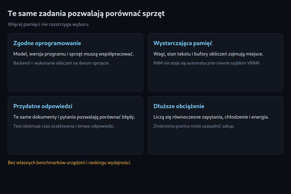 Porównanie sprzętu: zgodne oprogramowanie, wystarczająca pamięć, przydatne odpowiedzi i dłuższe obciążenie.