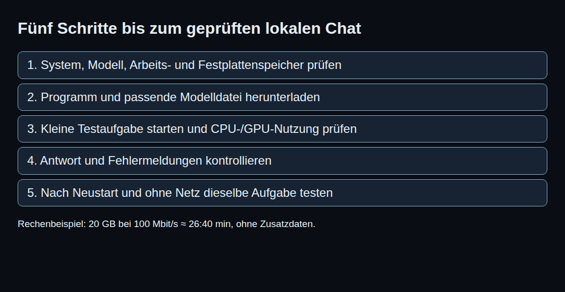 Fünf Schritte bis zum geprüften lokalen Chat: System, Modell, Arbeits- und Festplattenspeicher prüfen; Programm und passende Modelldatei herunterladen; Kleine Testaufgabe starten und CPU-/GPU-Nutzung prüfen; Antwort und Fehlermeldungen kontrollieren; Nach Neustart und ohne Netz dieselbe Aufgabe testen