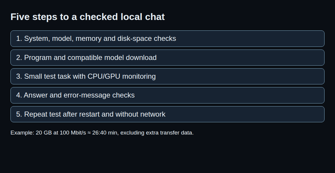 Five steps to a checked local chat: System, model, memory and disk-space checks; Program and compatible model download; Small test task with CPU/GPU monitoring; Answer and error-message checks; Repeat test after restart and without network