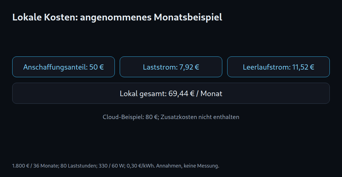 Lokale Kosten: angenommenes Monatsbeispiel: Anschaffungsanteil: 50 €; Laststrom: 7,92 €; Leerlaufstrom: 11,52 €; Lokal gesamt: 69,44 € / Monat; Cloud-Beispiel: 80 €; Zusatzkosten nicht enthalten