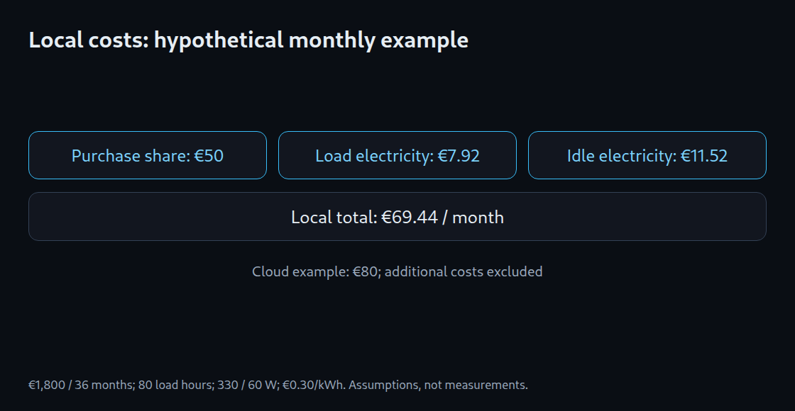 Local costs: hypothetical monthly example: Purchase share: €50; Load electricity: €7.92; Idle electricity: €11.52; Local total: €69.44 / month; Cloud example: €80; additional costs excluded