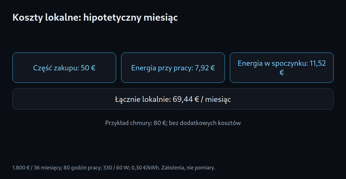 Koszty lokalne: hipotetyczny miesiąc: Część zakupu: 50 €; Energia przy pracy: 7,92 €; Energia w spoczynku: 11,52 €; Łącznie lokalnie: 69,44 € / miesiąc; Przykład chmury: 80 €; bez dodatkowych kosztów