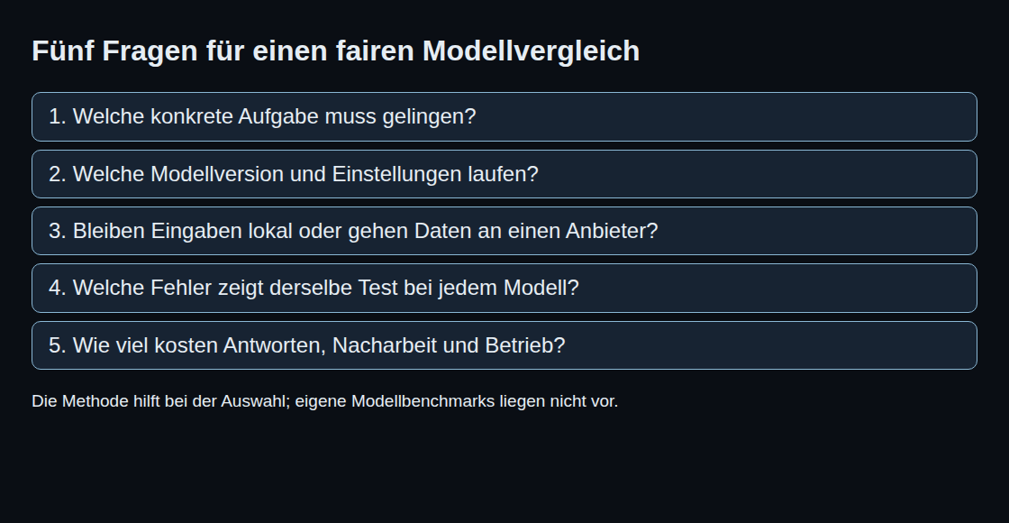 Fünf Fragen für einen fairen Modellvergleich: Welche konkrete Aufgabe muss gelingen?; Welche Modellversion und Einstellungen laufen?; Bleiben Eingaben lokal oder gehen Daten an einen Anbieter?; Welche Fehler zeigt derselbe Test bei jedem Modell?; Wie viel kosten Antworten, Nacharbeit und Betrieb?