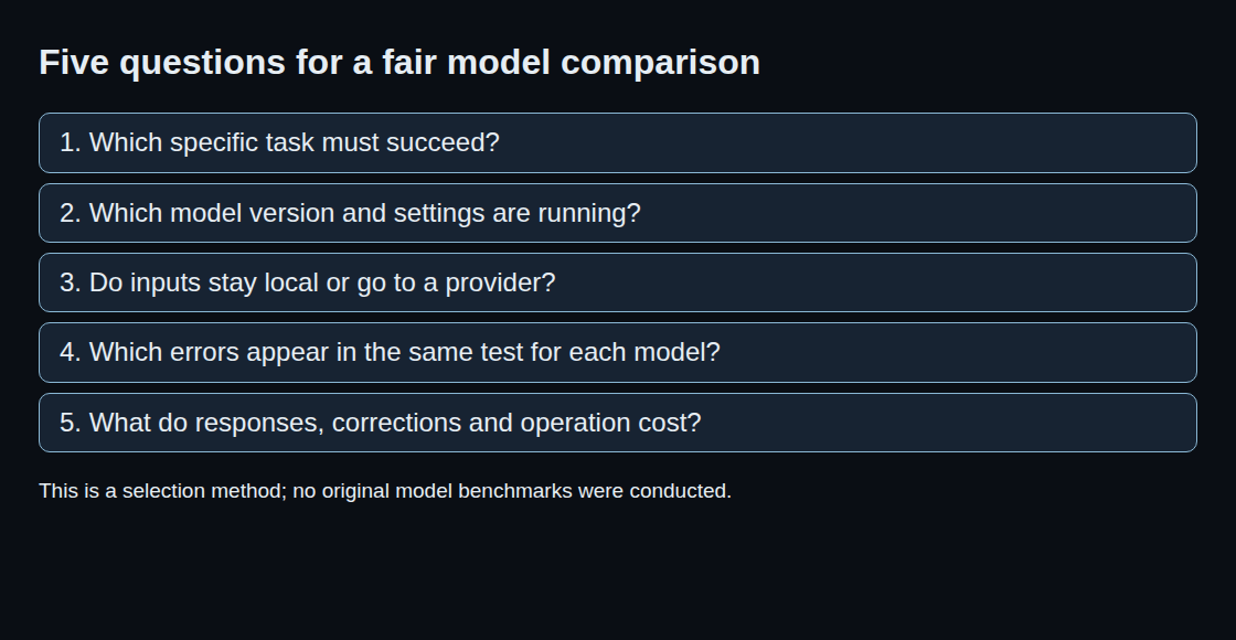Five questions for a fair model comparison: Which specific task must succeed?; Which model version and settings are running?; Do inputs stay local or go to a provider?; Which errors appear in the same test for each model?; What do responses, corrections and operation cost?