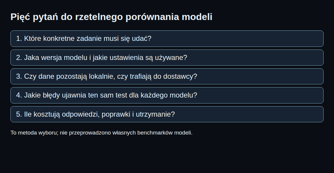 Pięć pytań do rzetelnego porównania modeli: Które konkretne zadanie musi się udać?; Jaka wersja modelu i jakie ustawienia są używane?; Czy dane pozostają lokalnie, czy trafiają do dostawcy?; Jakie błędy ujawnia ten sam test dla każdego modelu?; Ile kosztują odpowiedzi, poprawki i utrzymanie?
