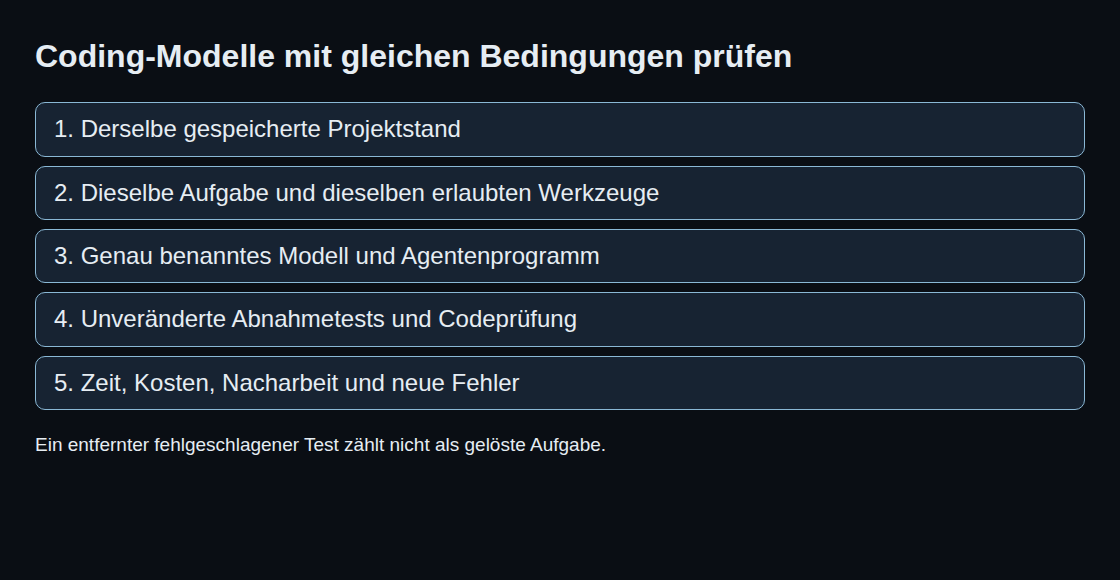 Coding-Modelle mit gleichen Bedingungen prüfen: Derselbe gespeicherte Projektstand; Dieselbe Aufgabe und dieselben erlaubten Werkzeuge; Genau benanntes Modell und Agentenprogramm; Unveränderte Abnahmetests und Codeprüfung; Zeit, Kosten, Nacharbeit und neue Fehler