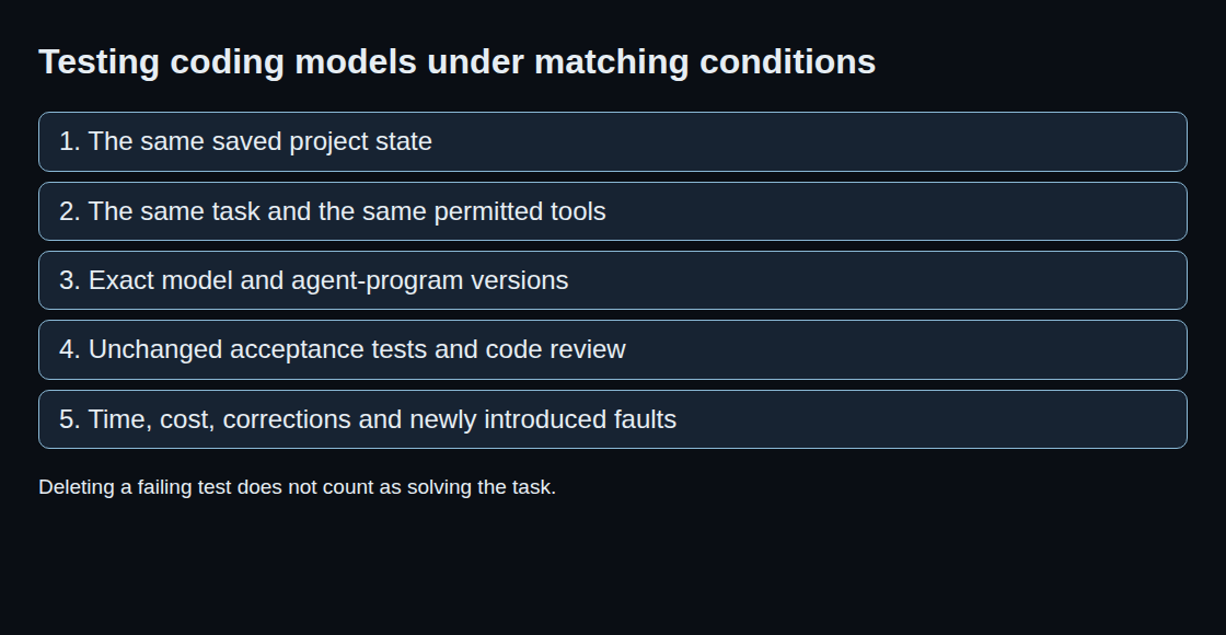 Testing coding models under matching conditions: The same saved project state; The same task and the same permitted tools; Exact model and agent-program versions; Unchanged acceptance tests and code review; Time, cost, corrections and newly introduced faults