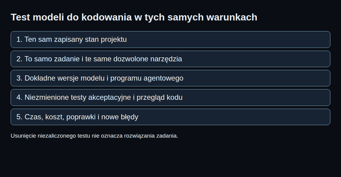 Test modeli do kodowania w tych samych warunkach: Ten sam zapisany stan projektu; To samo zadanie i te same dozwolone narzędzia; Dokładne wersje modelu i programu agentowego; Niezmienione testy akceptacyjne i przegląd kodu; Czas, koszt, poprawki i nowe błędy