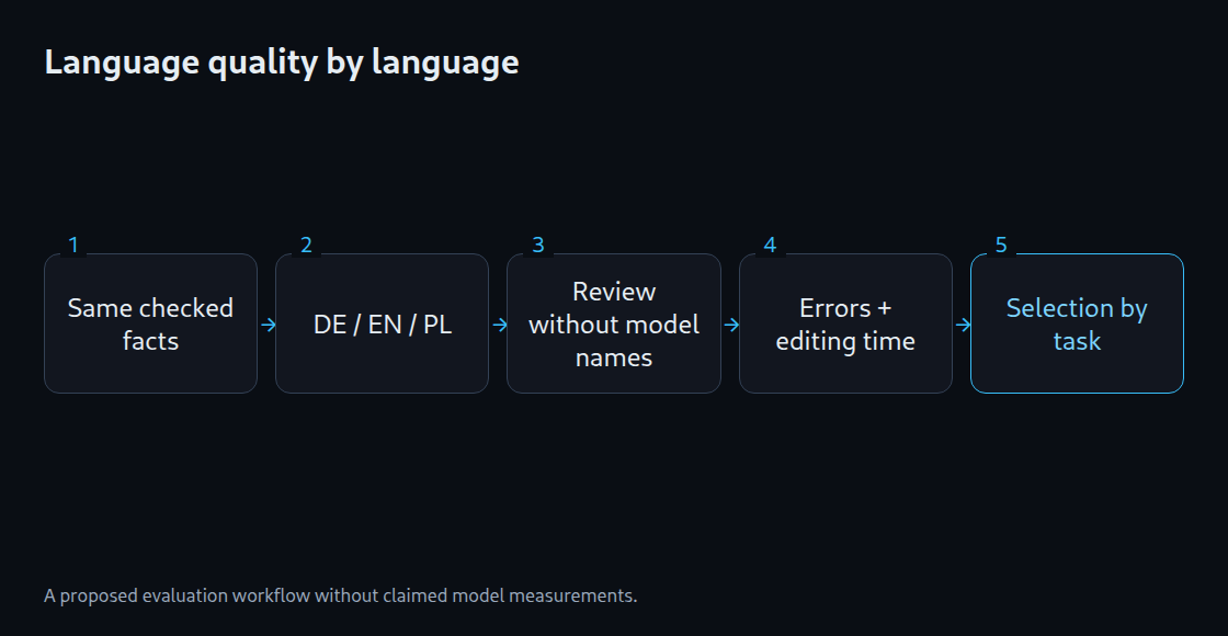 The same facts in three languages, review without model names, errors and editing time, selection by task.