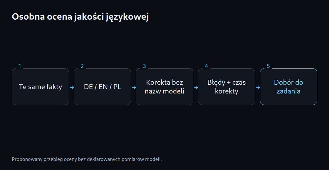 Te same fakty w trzech językach, korekta bez nazw modeli, błędy i czas korekty, dobór do zadania.