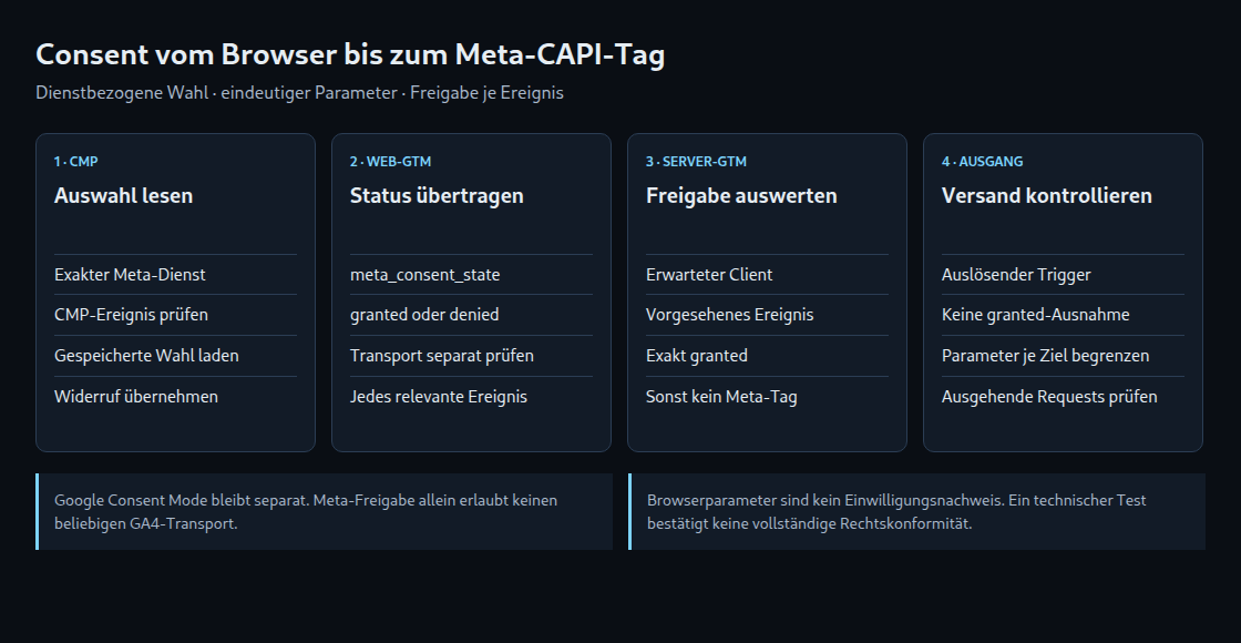 Consent vom Browser bis zum Meta-CAPI-Tag