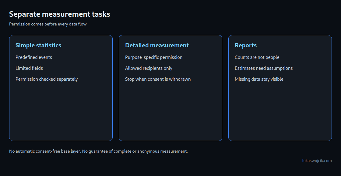 Simple statistics and detailed measurement each need a checked permission. Counts, estimates and missing data remain distinct.