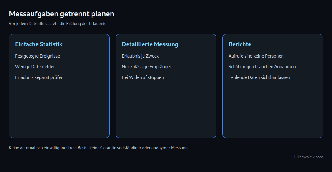 Einfache Statistik und detaillierte Messung brauchen jeweils eine geprüfte Erlaubnis. Zählungen, Schätzungen und fehlende Daten bleiben getrennt.